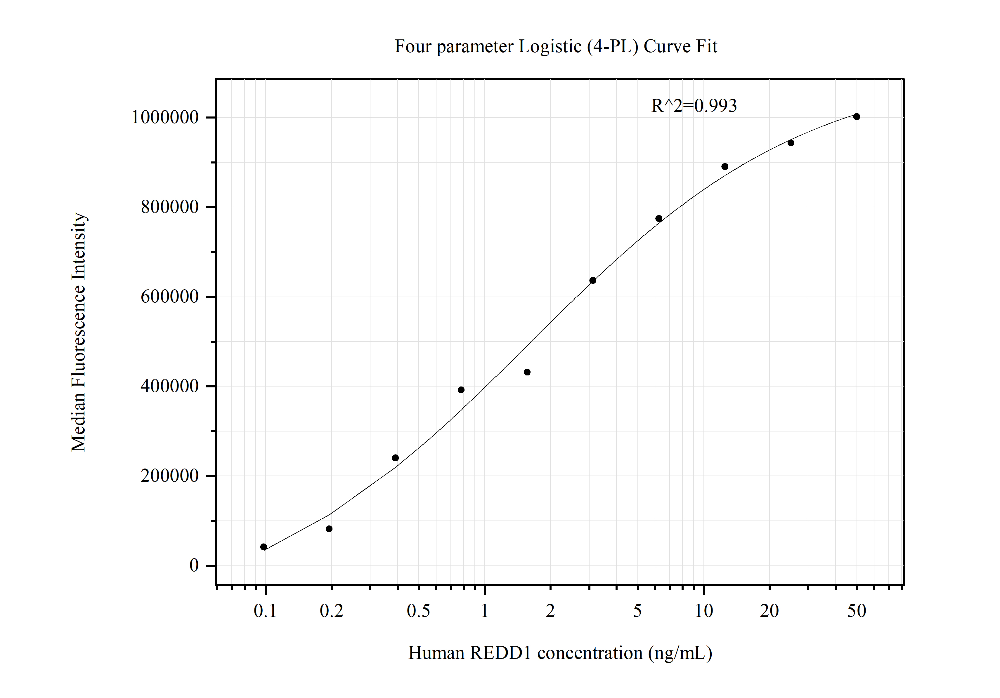 Cytometric bead array standard curve of MP50649-2